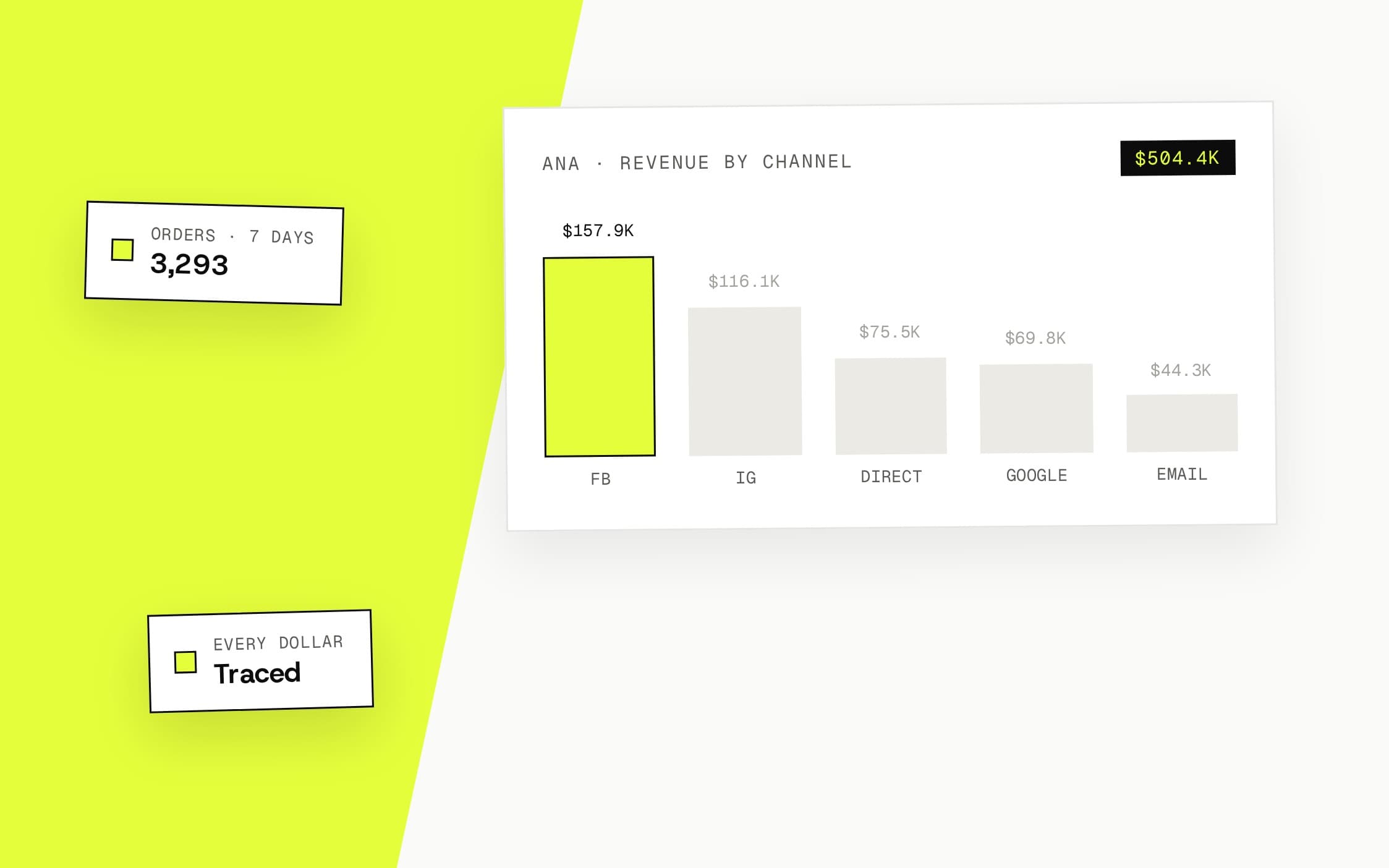ROAS by channel & creative