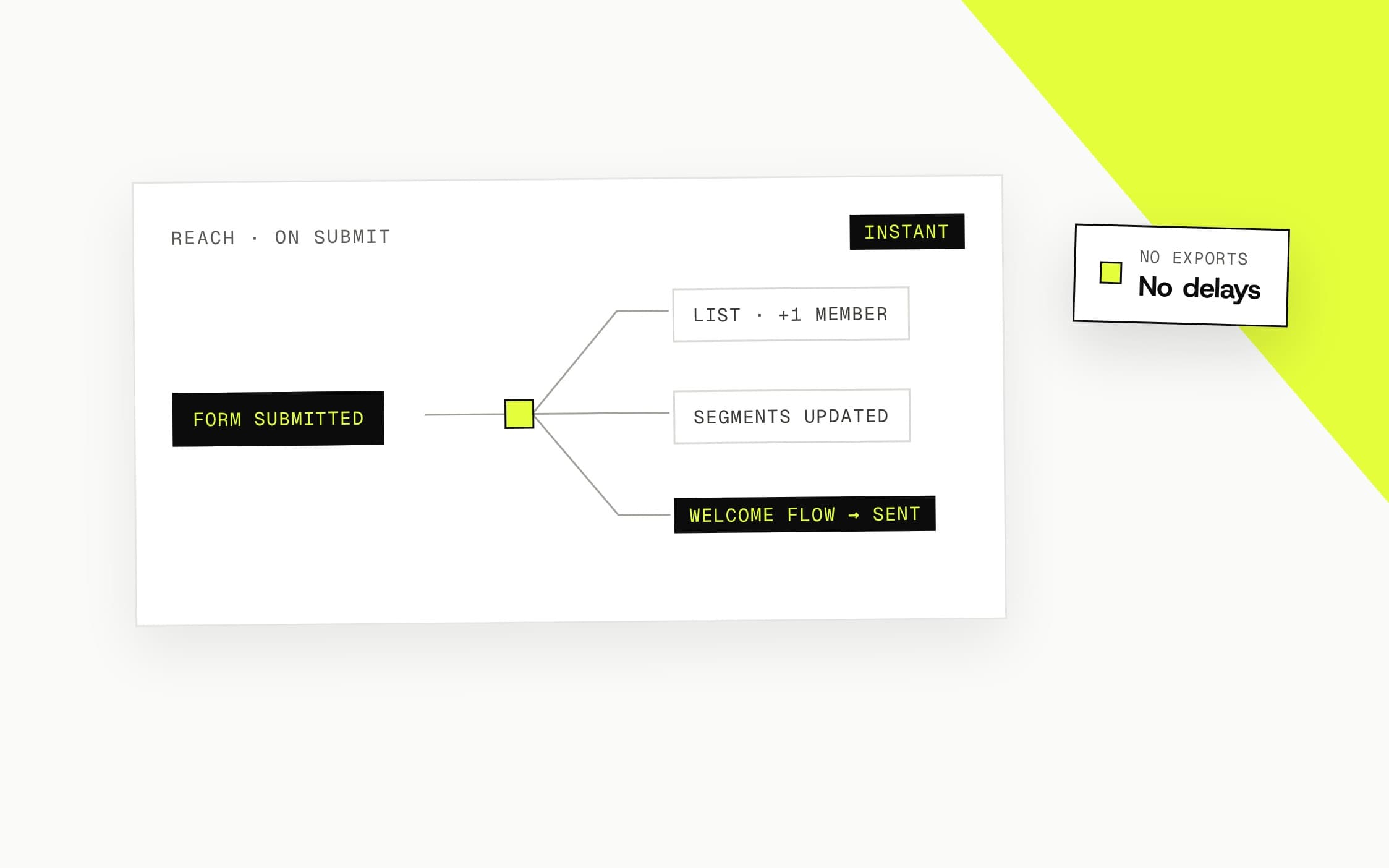 Forms & Submissions — Instant Audience Sync